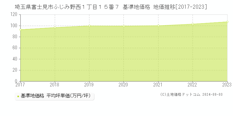 埼玉県富士見市ふじみ野西１丁目１５番７ 基準地価格 地価推移[2017-2023]