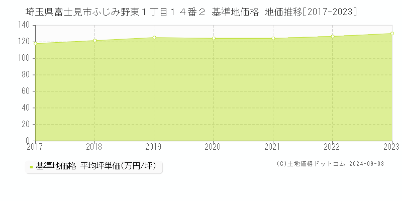 埼玉県富士見市ふじみ野東１丁目１４番２ 基準地価格 地価推移[2017-2023]