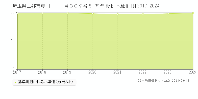 埼玉県三郷市彦川戸１丁目３０９番６ 基準地価 地価推移[2017-2024]