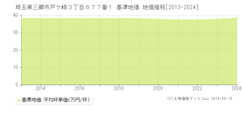 埼玉県三郷市戸ケ崎３丁目６７７番１ 基準地価 地価推移[2013-2024]