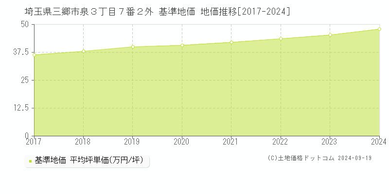 埼玉県三郷市泉３丁目７番２外 基準地価 地価推移[2017-2024]