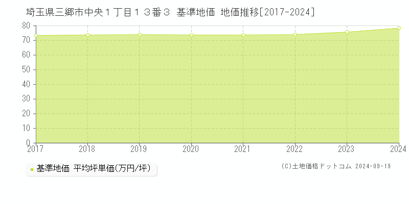 埼玉県三郷市中央１丁目１３番３ 基準地価 地価推移[2017-2024]