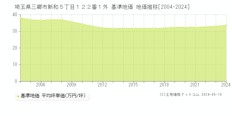 埼玉県三郷市新和５丁目１２２番１外 基準地価 地価推移[2004-2024]