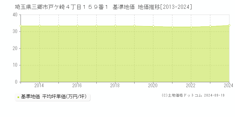 埼玉県三郷市戸ケ崎４丁目１５９番１ 基準地価 地価推移[2013-2024]