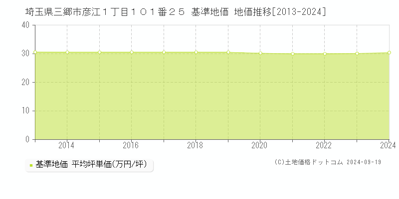 埼玉県三郷市彦江１丁目１０１番２５ 基準地価 地価推移[2013-2024]