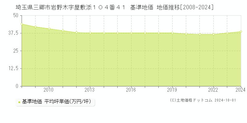 埼玉県三郷市岩野木字屋敷添１０４番４１ 基準地価 地価推移[2008-2024]