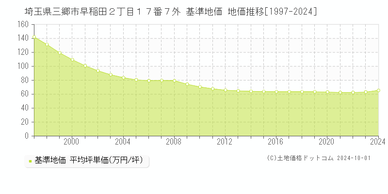 埼玉県三郷市早稲田２丁目１７番７外 基準地価 地価推移[1997-2024]