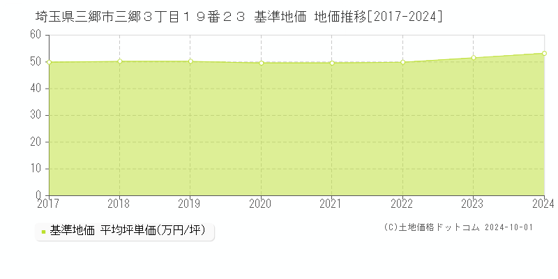 埼玉県三郷市三郷３丁目１９番２３ 基準地価 地価推移[2017-2024]