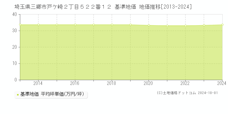 埼玉県三郷市戸ケ崎２丁目５２２番１２ 基準地価 地価推移[2013-2024]