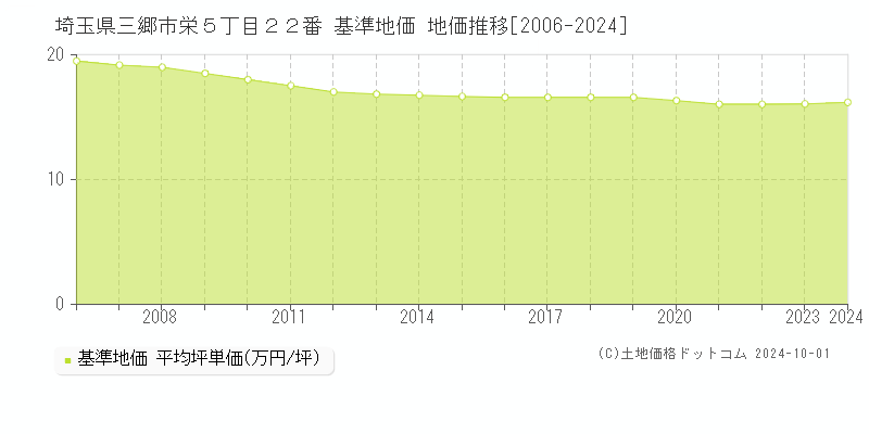 埼玉県三郷市栄５丁目２２番 基準地価 地価推移[2006-2024]