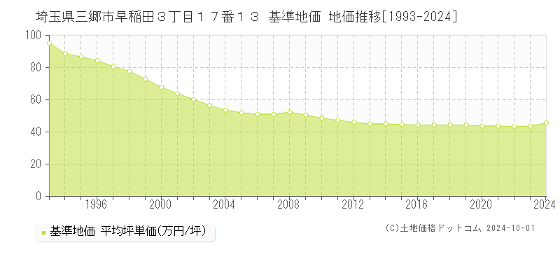 埼玉県三郷市早稲田３丁目１７番１３ 基準地価 地価推移[1993-2024]