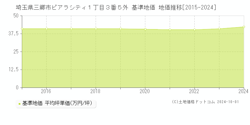 埼玉県三郷市ピアラシティ１丁目３番５外 基準地価 地価推移[2015-2024]