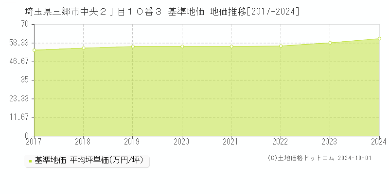 埼玉県三郷市中央２丁目１０番３ 基準地価 地価推移[2017-2024]