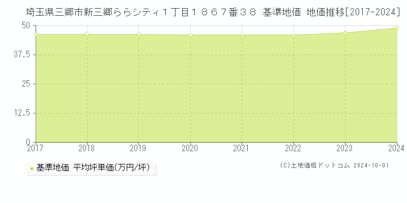 埼玉県三郷市新三郷ららシティ１丁目１８６７番３８ 基準地価 地価推移[2017-2024]