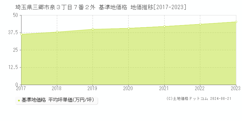 埼玉県三郷市泉３丁目７番２外 基準地価格 地価推移[2017-2023]