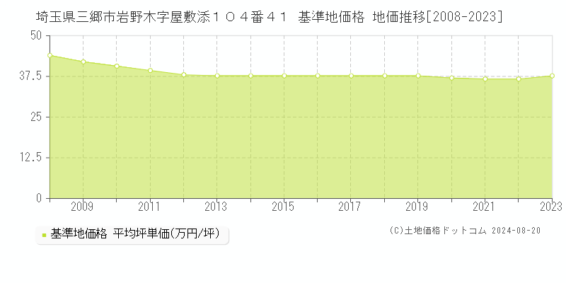 埼玉県三郷市岩野木字屋敷添１０４番４１ 基準地価 地価推移[2008-2024]