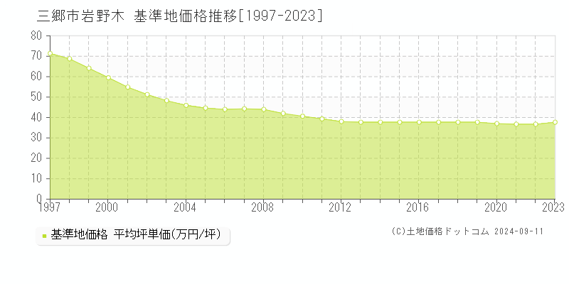 岩野木(三郷市)の基準地価推移グラフ(坪単価)[1997-2024年]