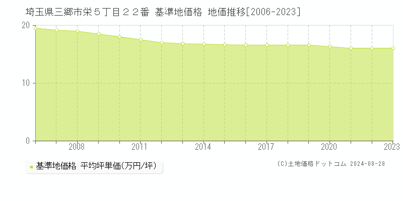 埼玉県三郷市栄５丁目２２番 基準地価格 地価推移[2006-2023]