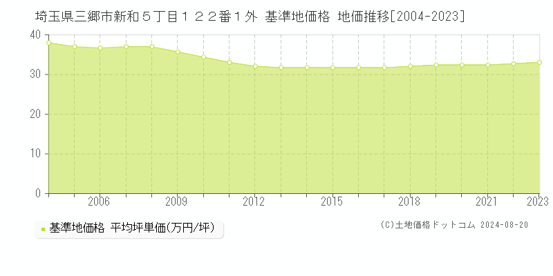 埼玉県三郷市新和５丁目１２２番１外 基準地価 地価推移[2004-2024]