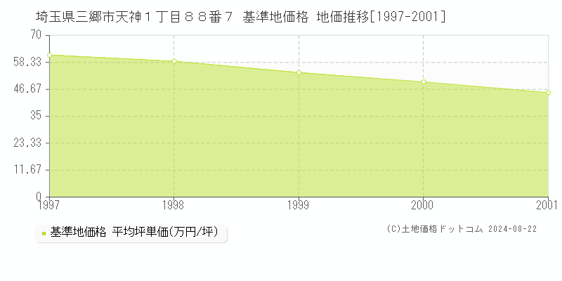 埼玉県三郷市天神１丁目８８番７ 基準地価格 地価推移[1997-2001]