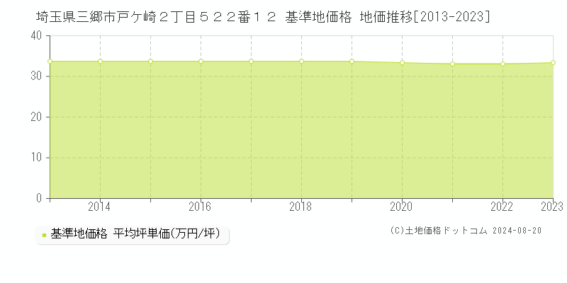 埼玉県三郷市戸ケ崎２丁目５２２番１２ 基準地価格 地価推移[2013-2023]