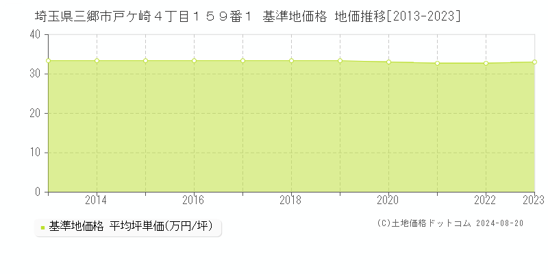 埼玉県三郷市戸ケ崎４丁目１５９番１ 基準地価格 地価推移[2013-2023]