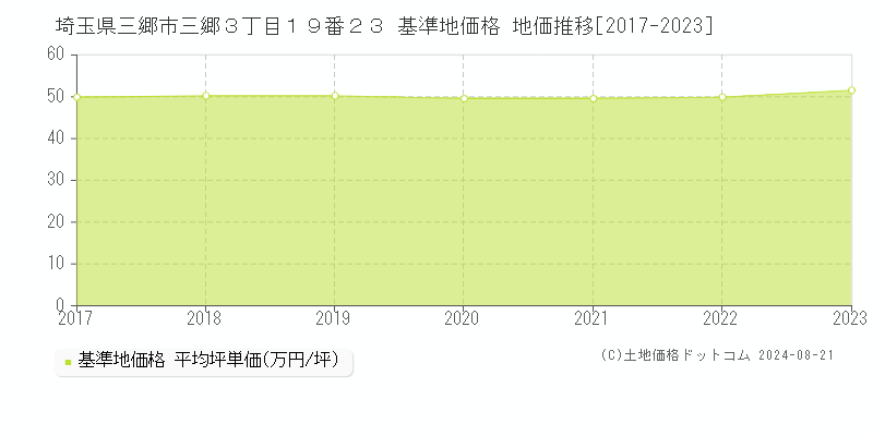 埼玉県三郷市三郷３丁目１９番２３ 基準地価 地価推移[2017-2024]