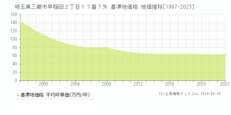 埼玉県三郷市早稲田２丁目１７番７外 基準地価格 地価推移[1997-2023]