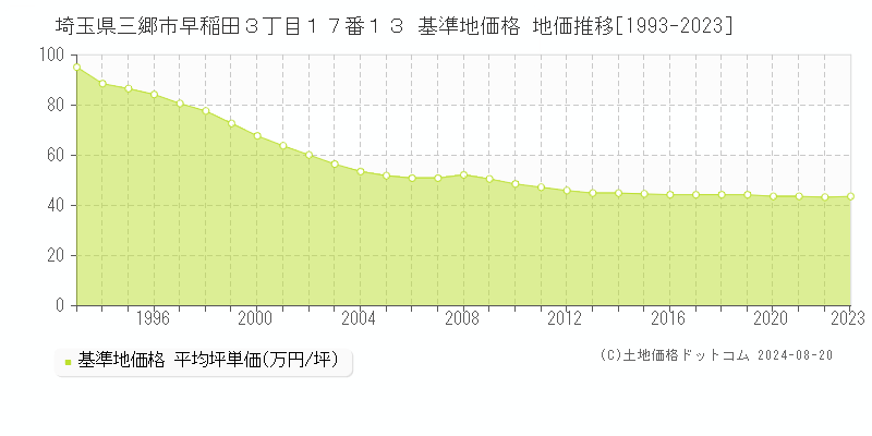 埼玉県三郷市早稲田３丁目１７番１３ 基準地価格 地価推移[1993-2023]