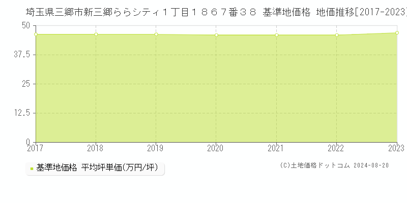 埼玉県三郷市新三郷ららシティ１丁目１８６７番３８ 基準地価格 地価推移[2017-2023]