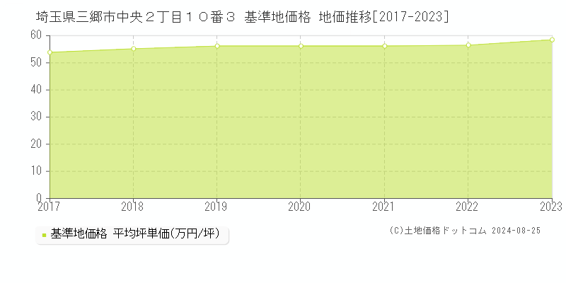 埼玉県三郷市中央２丁目１０番３ 基準地価 地価推移[2017-2024]