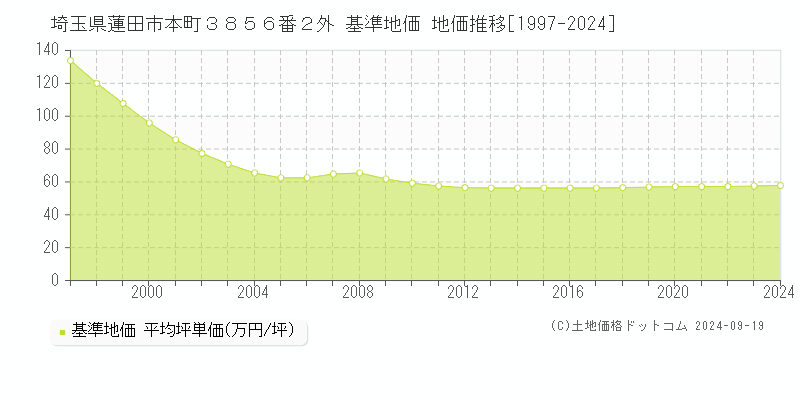 埼玉県蓮田市本町３８５６番２外 基準地価 地価推移[1997-2024]