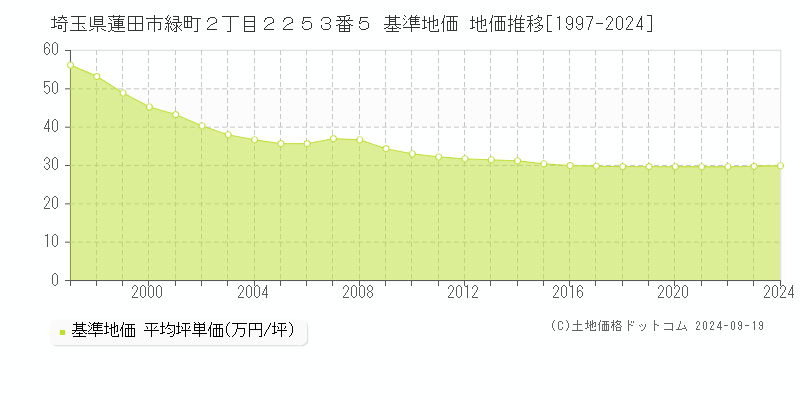 埼玉県蓮田市緑町２丁目２２５３番５ 基準地価 地価推移[1997-2024]