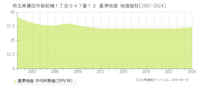 埼玉県蓮田市御前橋１丁目８４７番１２ 基準地価 地価推移[2001-2024]