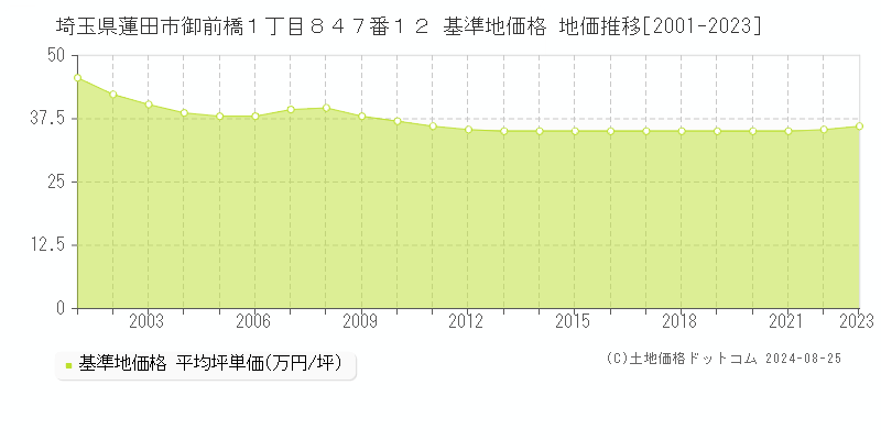 埼玉県蓮田市御前橋１丁目８４７番１２ 基準地価格 地価推移[2001-2023]