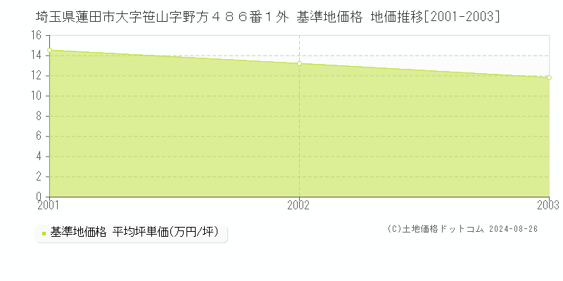 埼玉県蓮田市大字笹山字野方４８６番１外 基準地価格 地価推移[2001-2003]