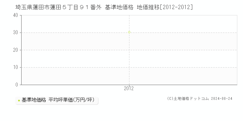 埼玉県蓮田市蓮田５丁目９１番外 基準地価格 地価推移[2012-2012]