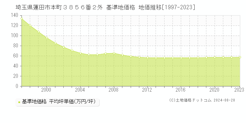 埼玉県蓮田市本町３８５６番２外 基準地価格 地価推移[1997-2023]