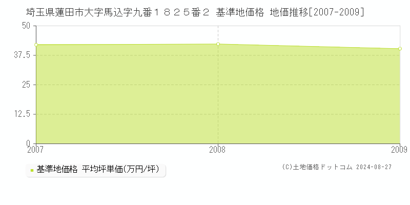 埼玉県蓮田市大字馬込字九番１８２５番２ 基準地価格 地価推移[2007-2009]