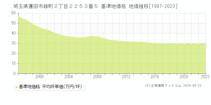 埼玉県蓮田市緑町２丁目２２５３番５ 基準地価格 地価推移[1997-2023]