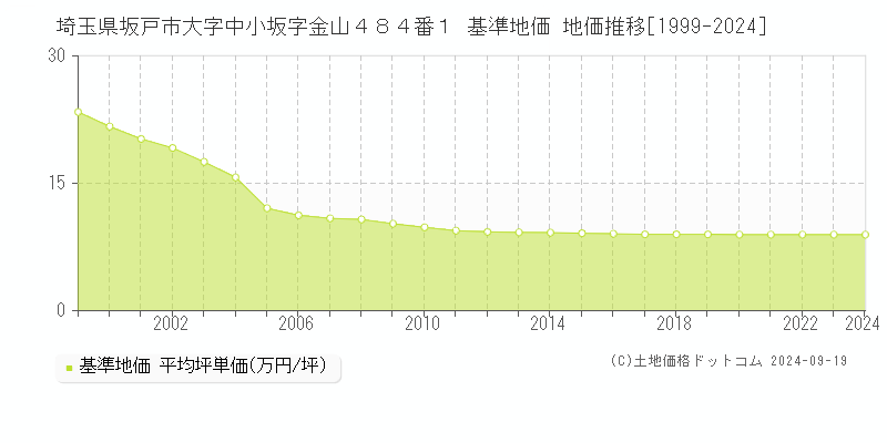 埼玉県坂戸市大字中小坂字金山４８４番１ 基準地価 地価推移[1999-2024]