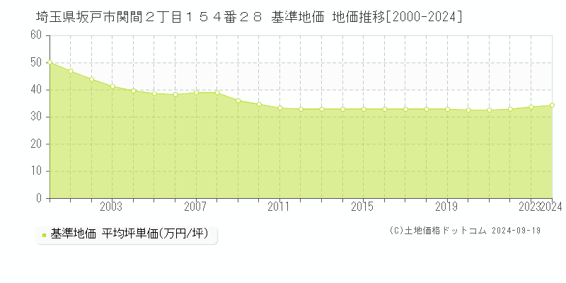 埼玉県坂戸市関間２丁目１５４番２８ 基準地価 地価推移[2000-2024]