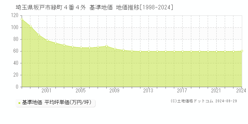 埼玉県坂戸市緑町４番４外 基準地価 地価推移[1998-2024]