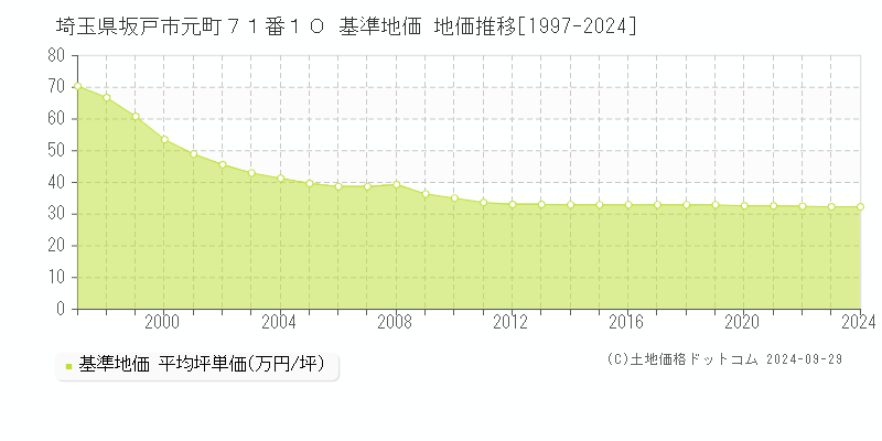 埼玉県坂戸市元町７１番１０ 基準地価 地価推移[1997-2024]