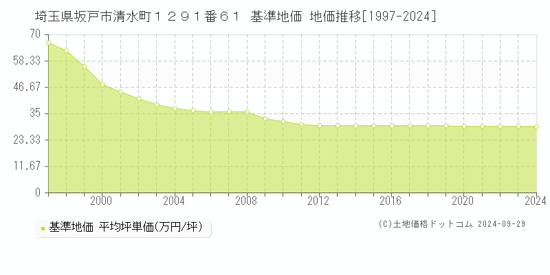 埼玉県坂戸市清水町１２９１番６１ 基準地価 地価推移[1997-2024]