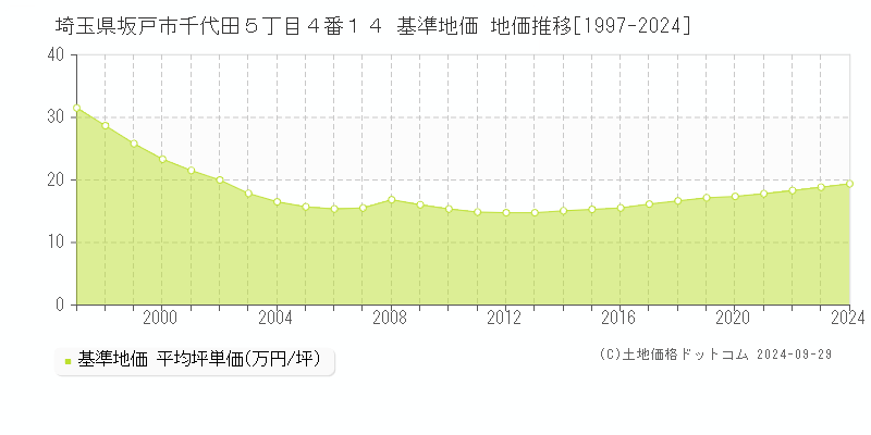 埼玉県坂戸市千代田５丁目４番１４ 基準地価 地価推移[1997-2024]