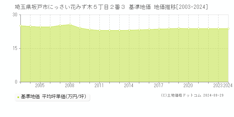 埼玉県坂戸市にっさい花みず木５丁目２番３ 基準地価 地価推移[2003-2024]