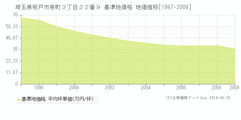 埼玉県坂戸市泉町３丁目２２番９ 基準地価格 地価推移[1997-2009]