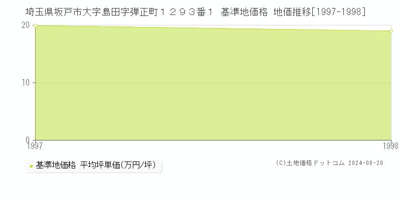 埼玉県坂戸市大字島田字弾正町１２９３番１ 基準地価格 地価推移[1997-1998]