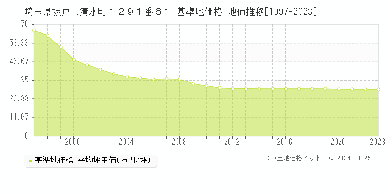 埼玉県坂戸市清水町１２９１番６１ 基準地価 地価推移[1997-2024]